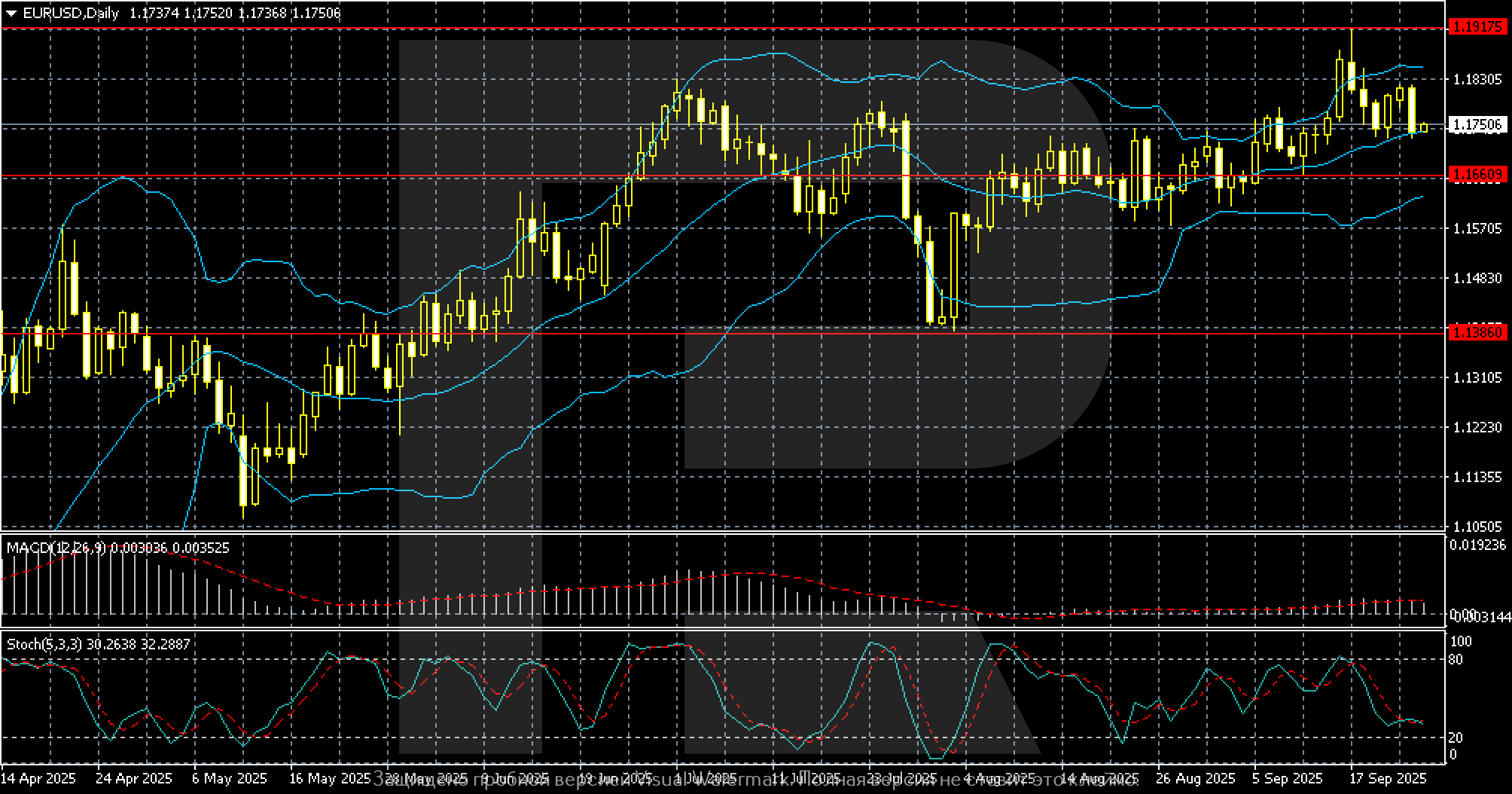 EURUSD technical analysis for 29 September – 3 October 2025