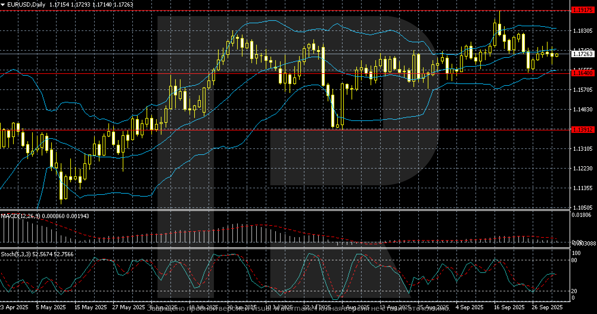 EURUSD technical analysis for 6-10 October 2025