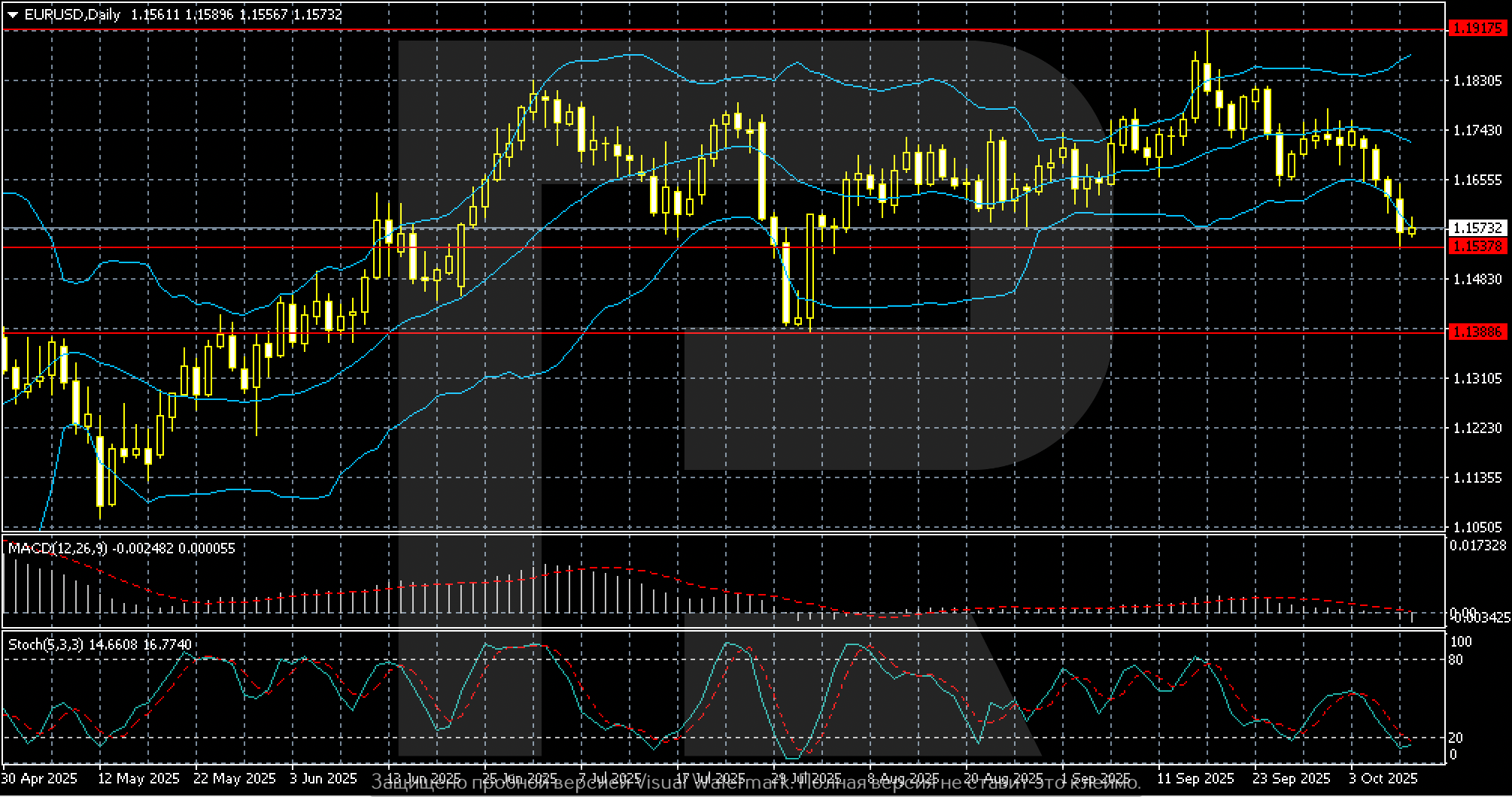 EURUSD technical analysis for 13–17 October 2025