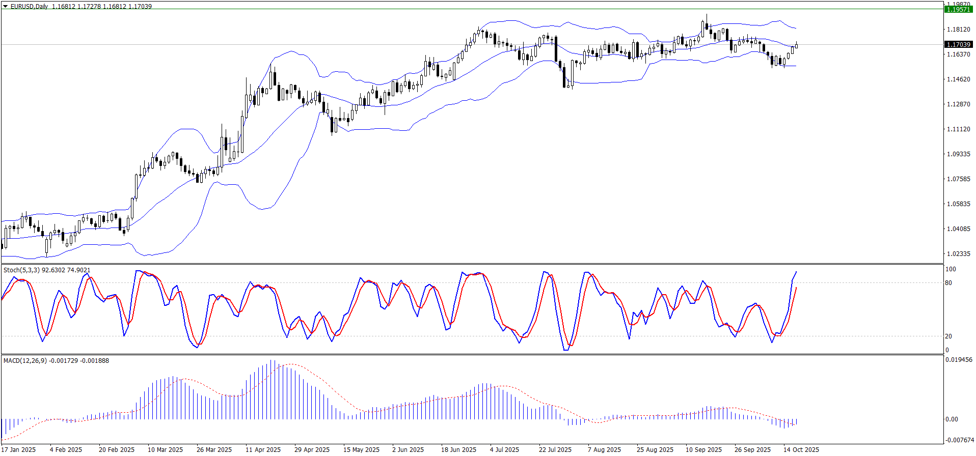 EURUSD technical analysis for 20–24 October 2025