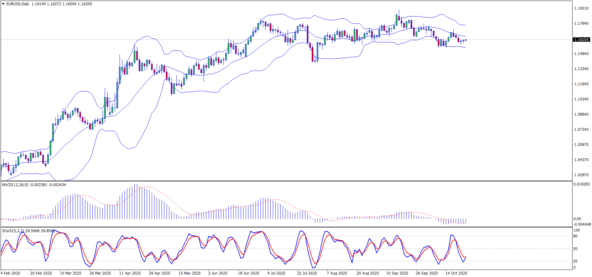 EURUSD technical analysis for 27–31 October 2025