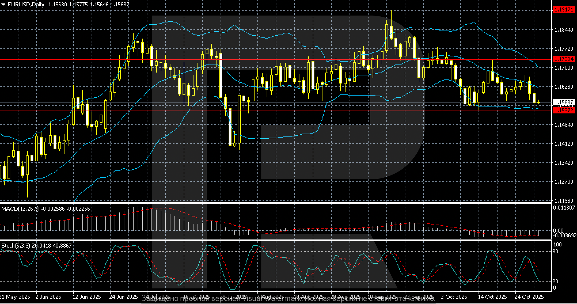EURUSD technical analysis for 3-7 November 2025