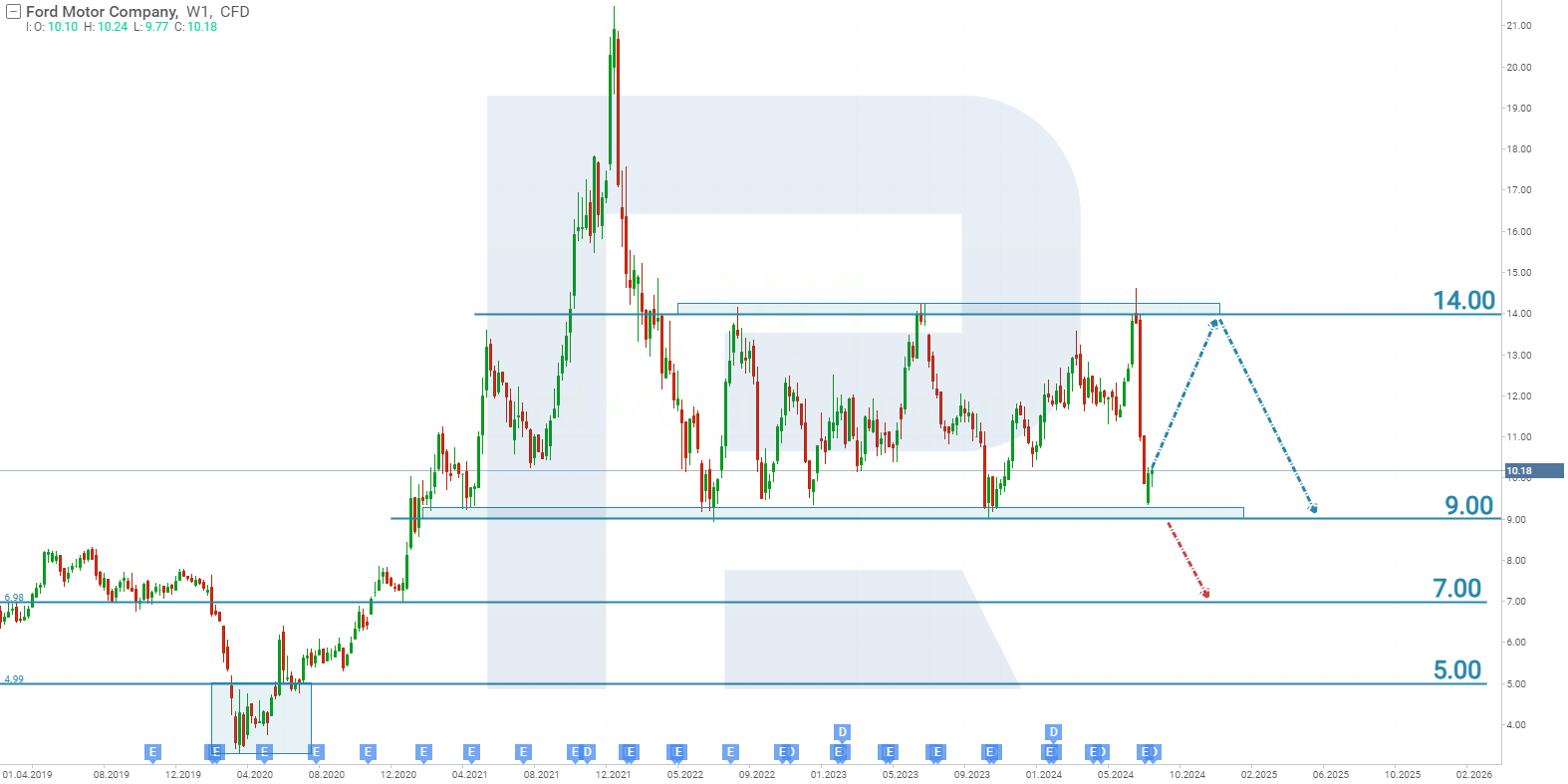 Ford Motor Co.’s stock analysis and forecast