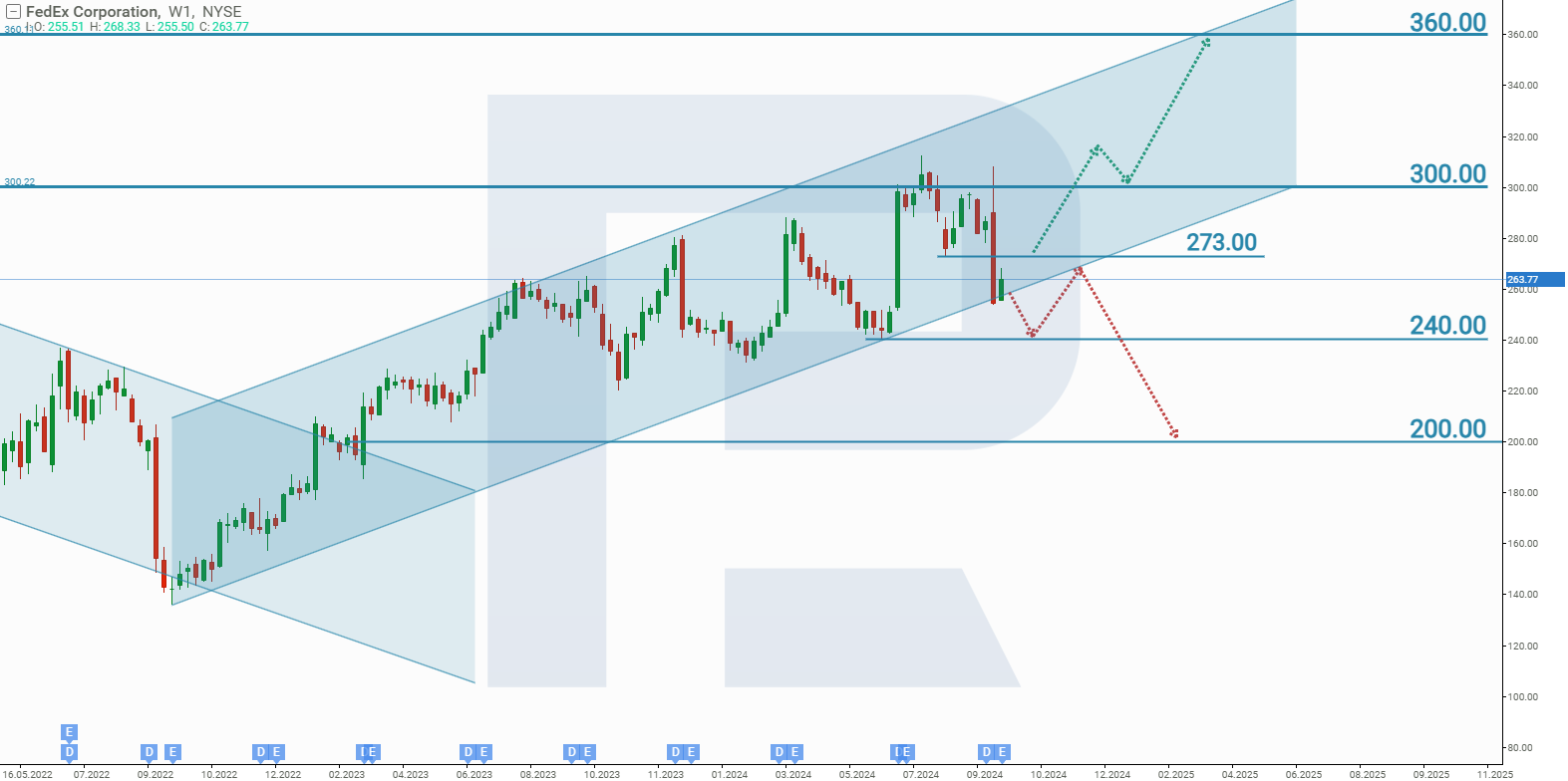 FedEx stock analysis and outlook for 2024