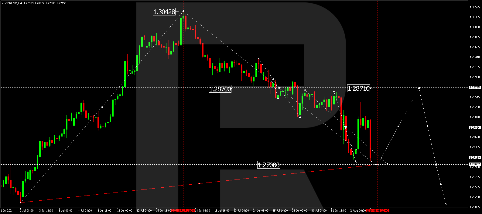 GBPUSD technical analysis