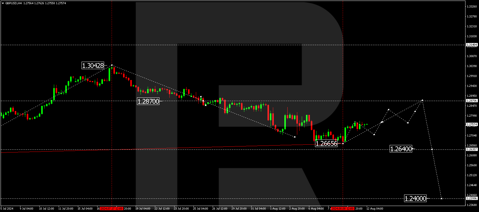 GBPUSD technical analysis