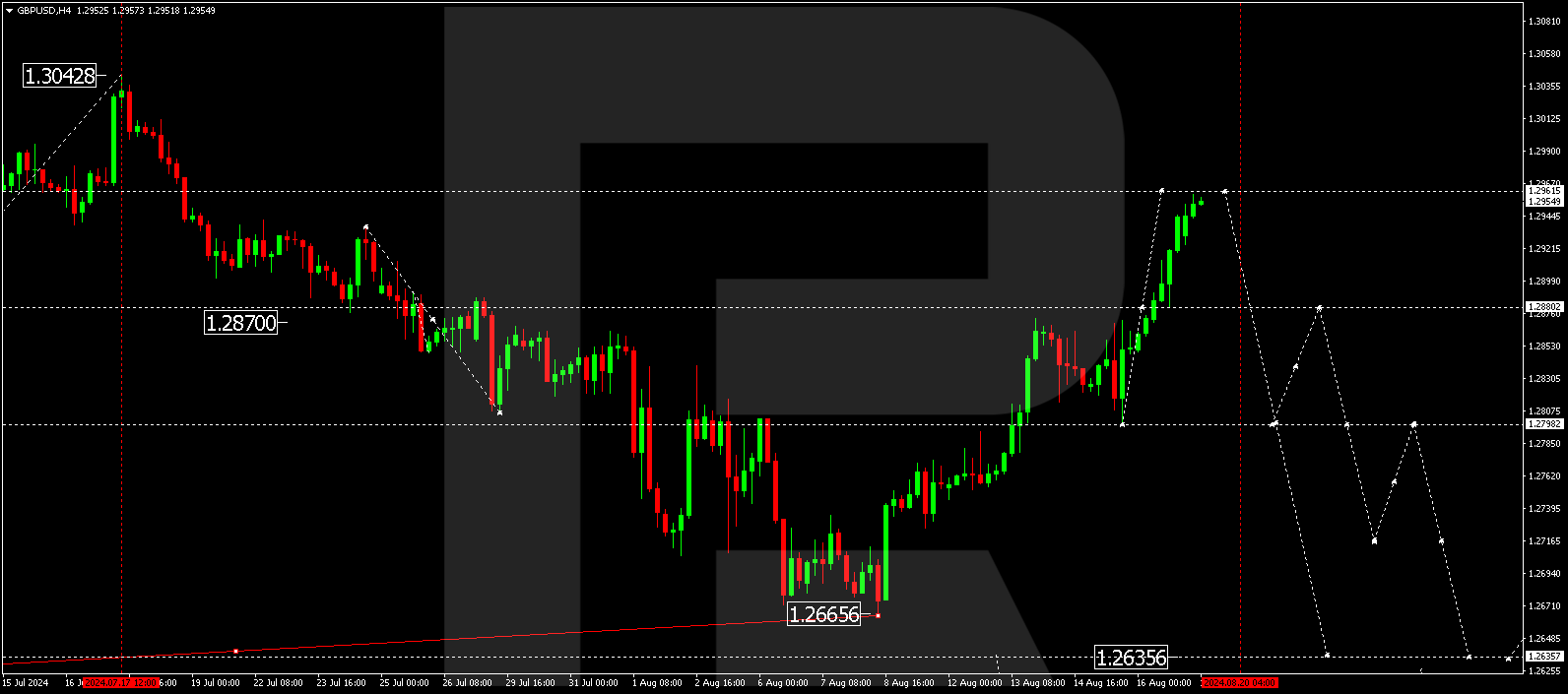 GBPUSD technical analysis for 19-23 August 2024