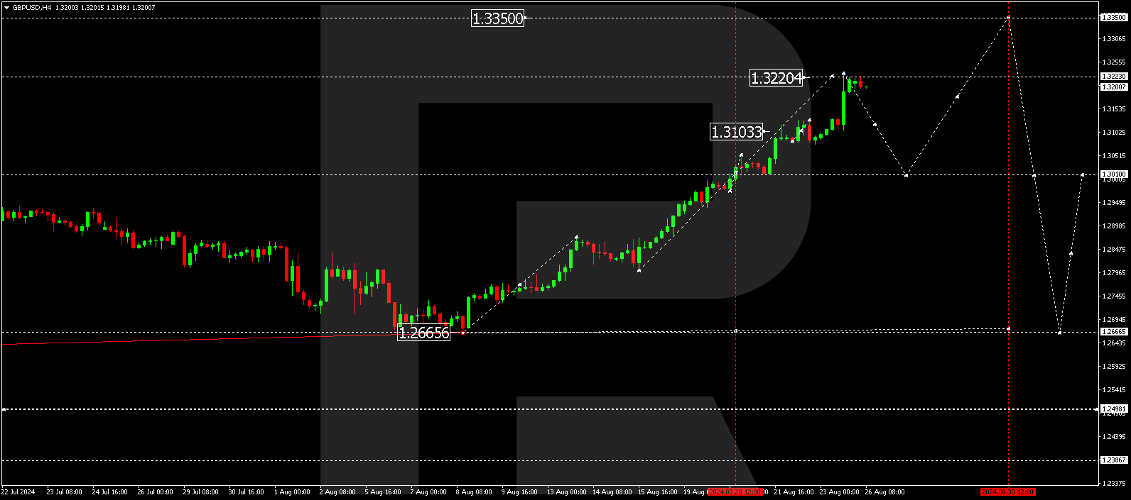 GBPUSD technical analysis