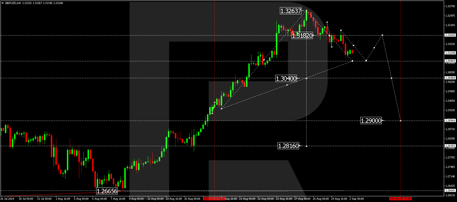 GBPUSD technical analysis