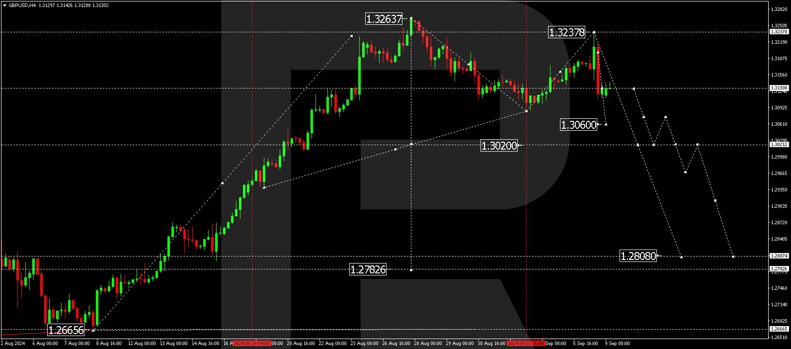 GBPUSD technical analysis