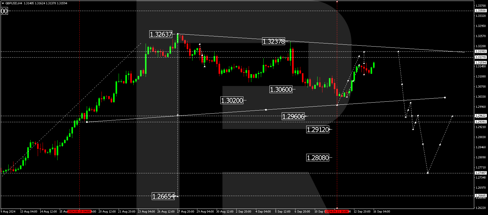 GBPUSD technical analysis