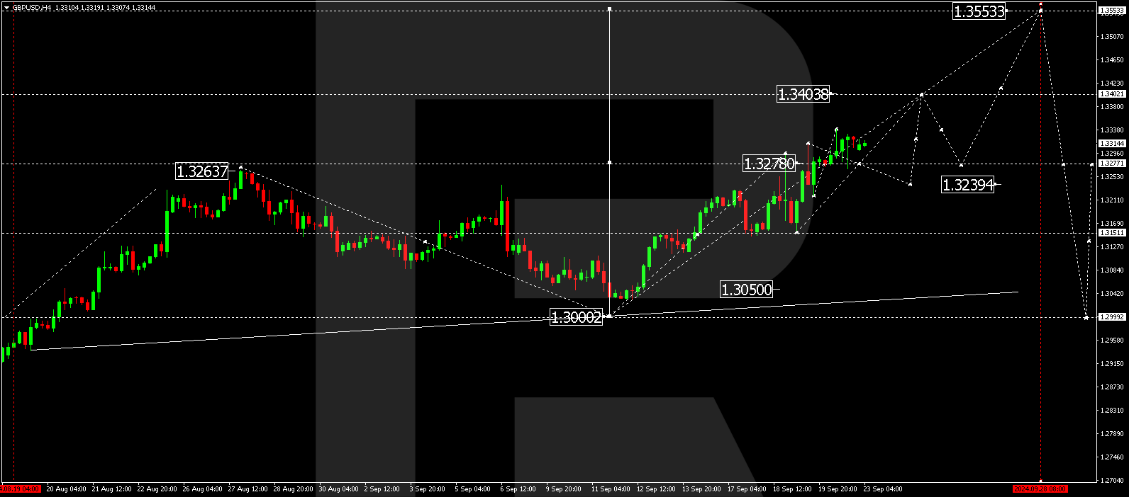 GBPUSD technical analysis