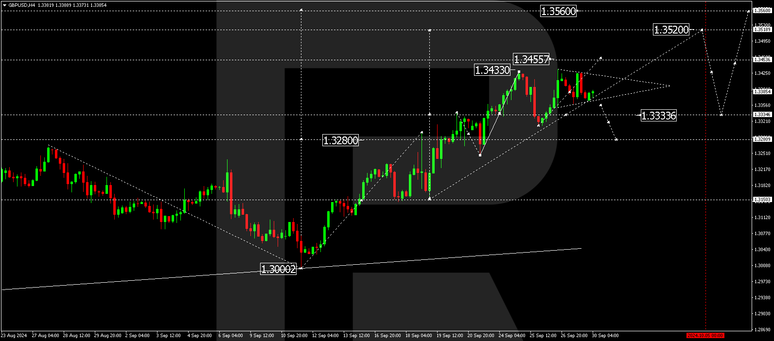 GBPUSD technical analysis