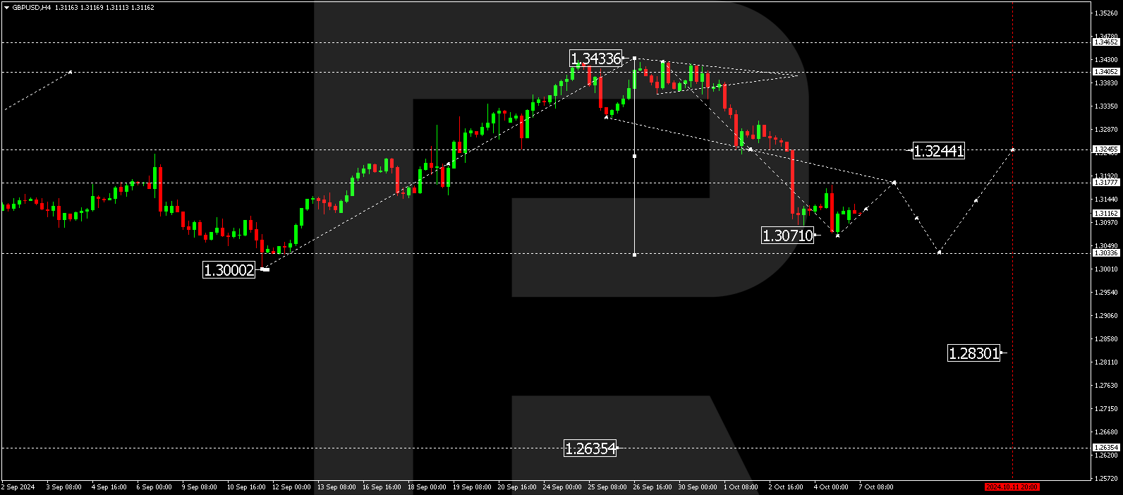 GBPUSD technical analysis