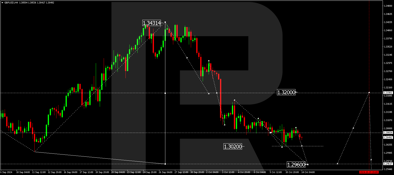 GBPUSD technical analysis