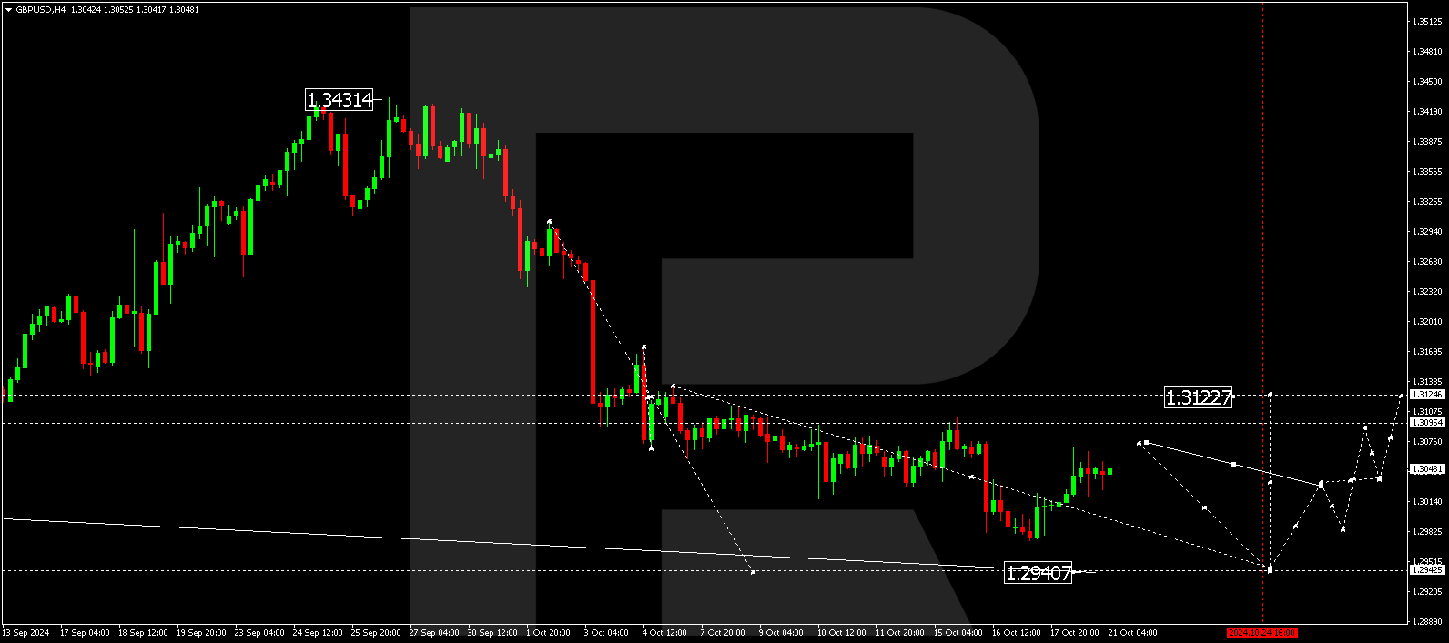 GBPUSD technical analysis