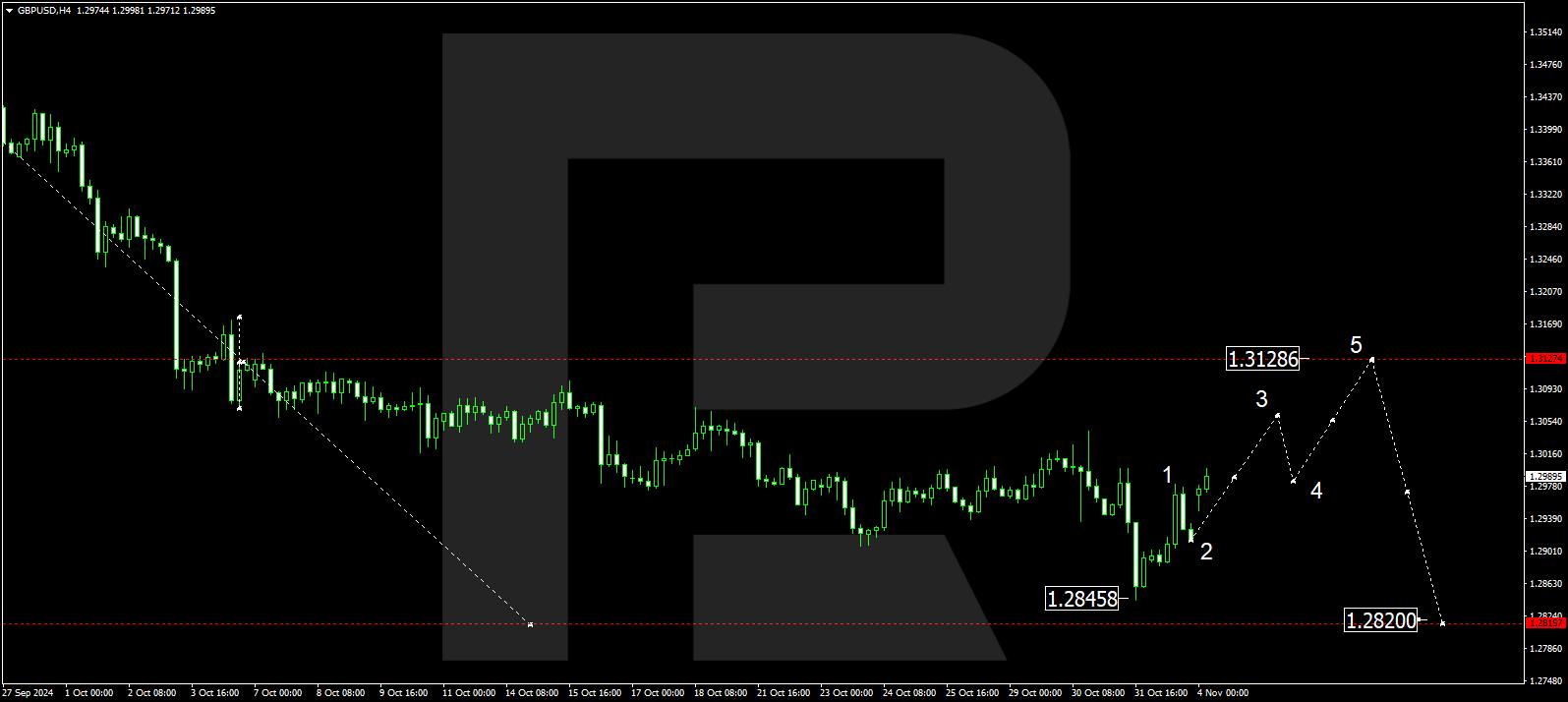 GBPUSD technical analysis