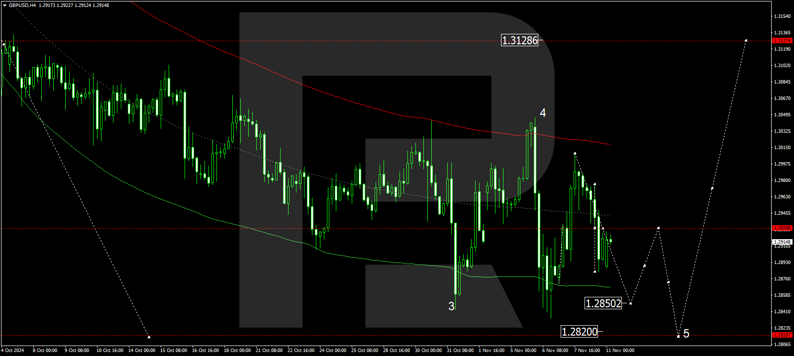 GBPUSD technical analysis