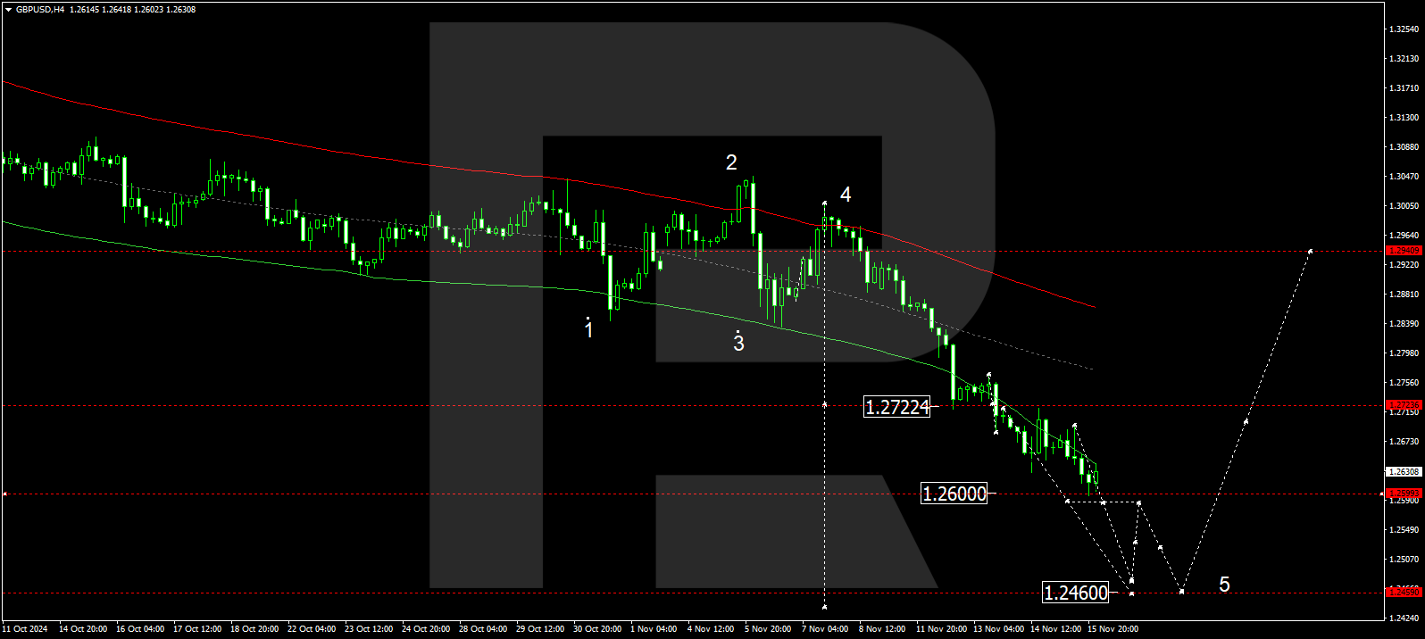 GBPUSD technical analysis