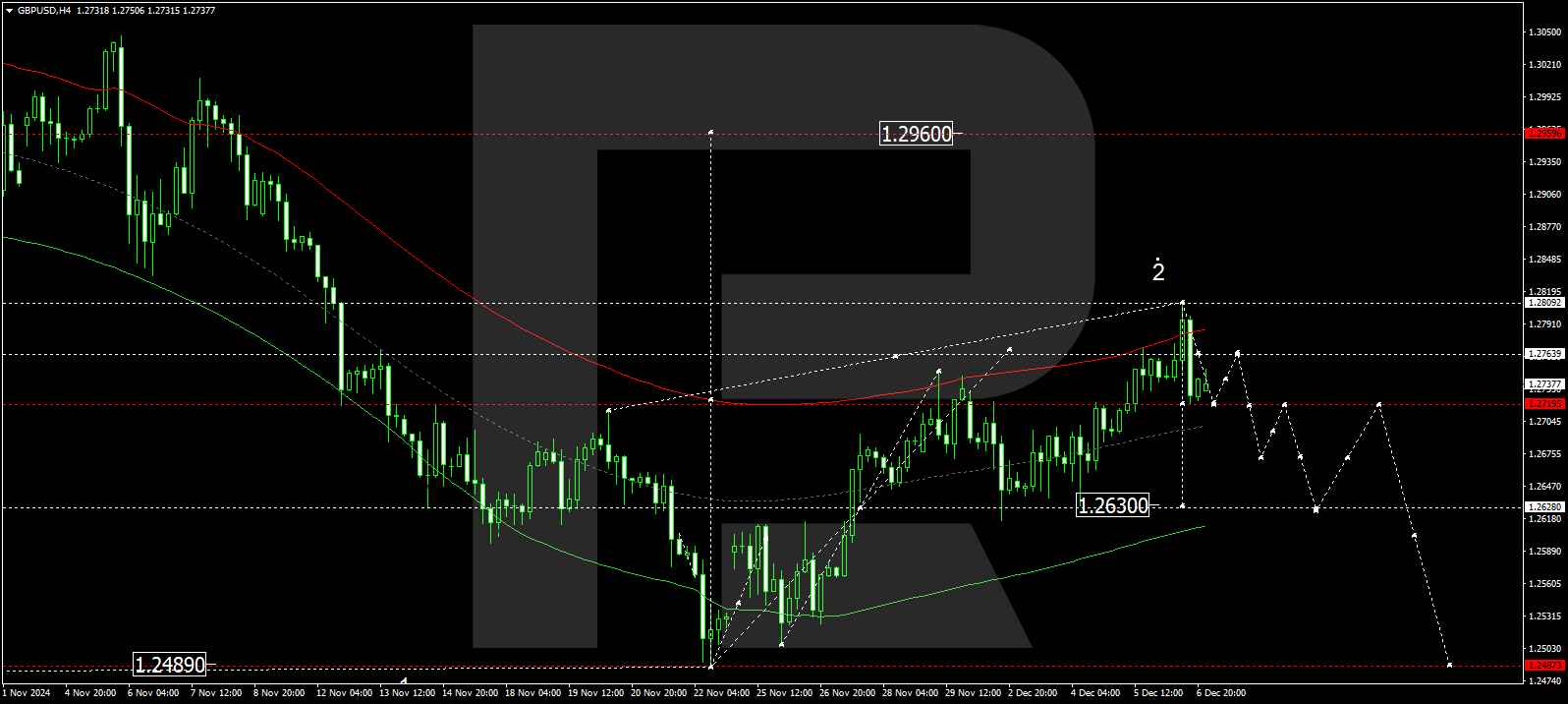 GBPUSD technical analysis