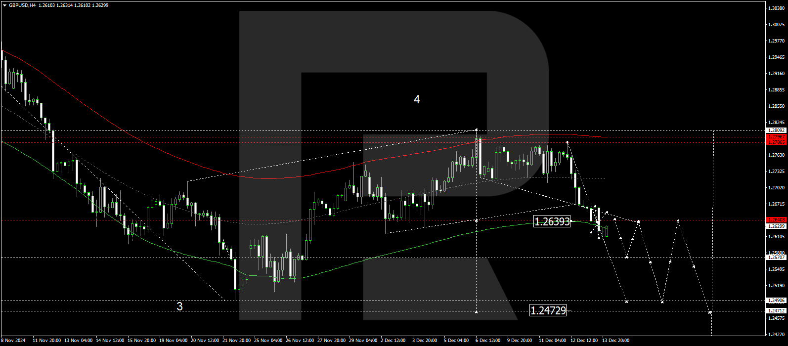 GBPUSD technical analysis