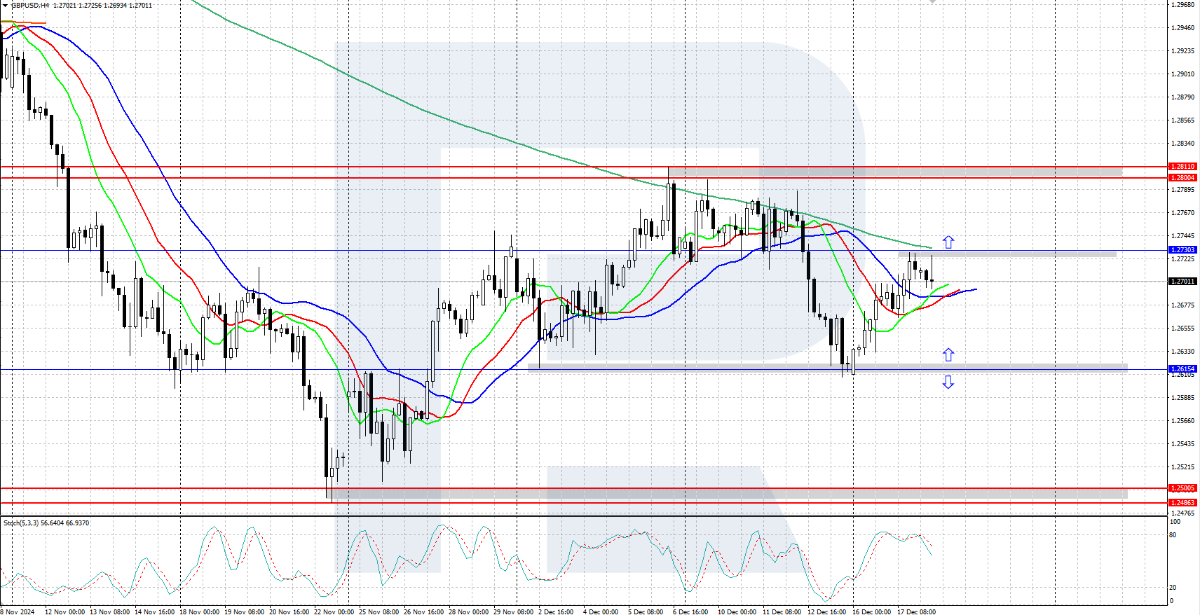 GBPUSD technical analysis