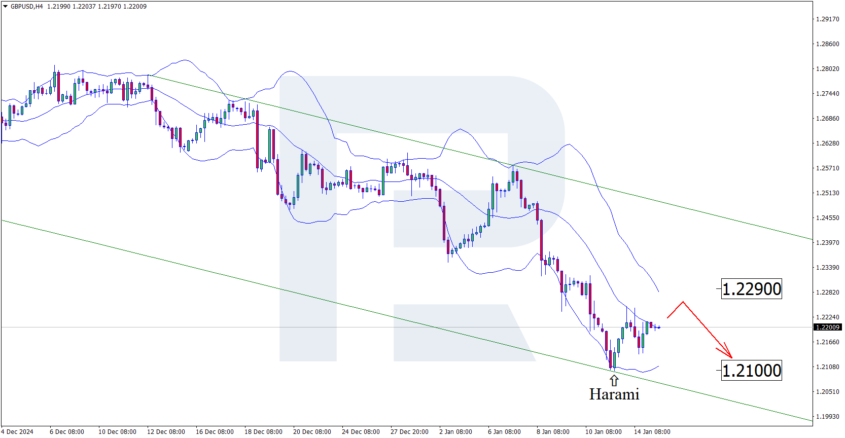 GBPUSD technical analysis