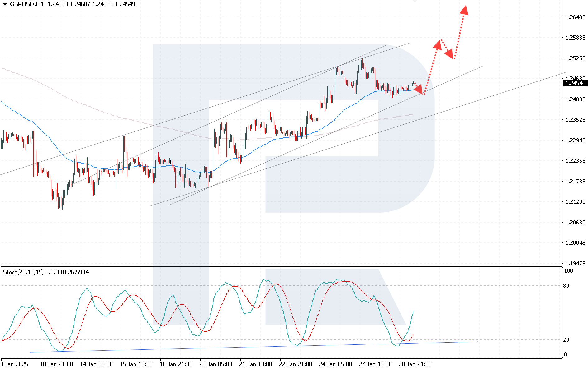 GBPUSD technical analysis