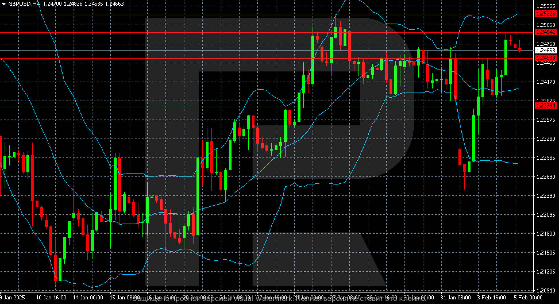 GBPUSD technical analysis