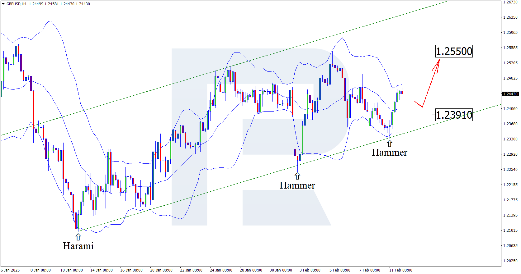 GBPUSD technical analysis