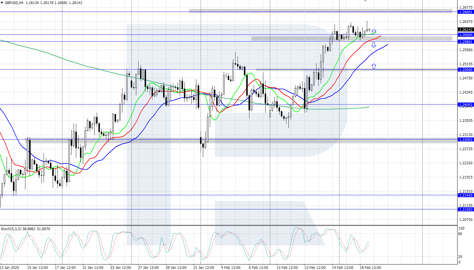 GBPUSD technical analysis