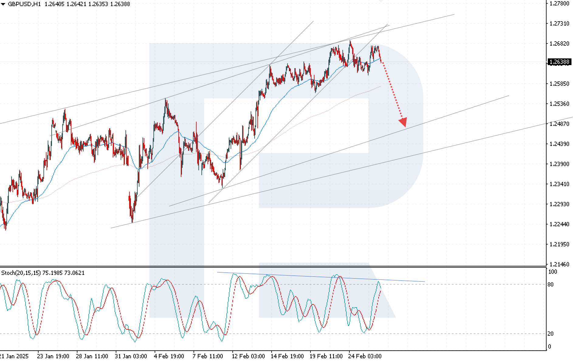 GBPUSD technical analysis