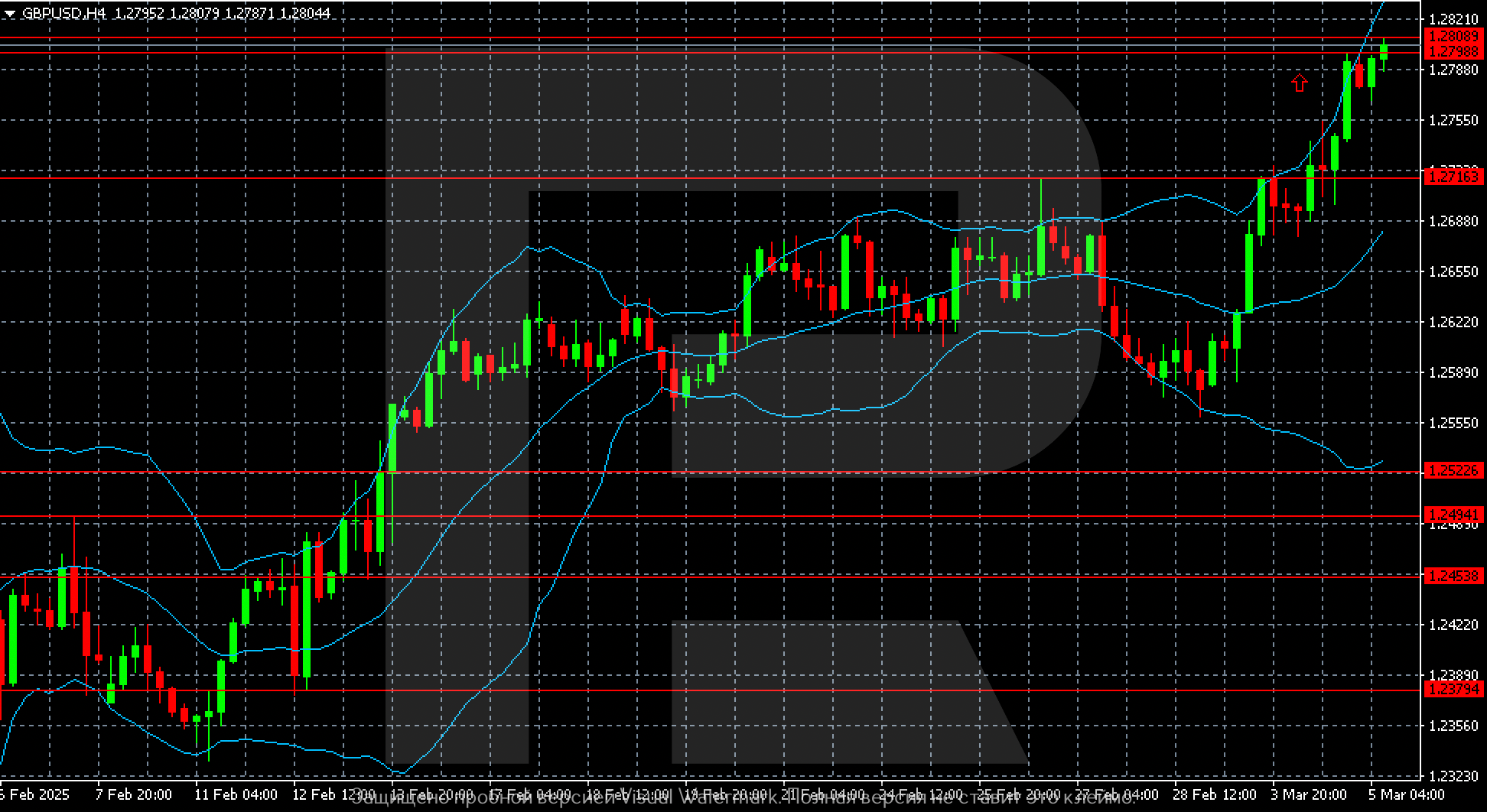 GBPUSD technical analysis