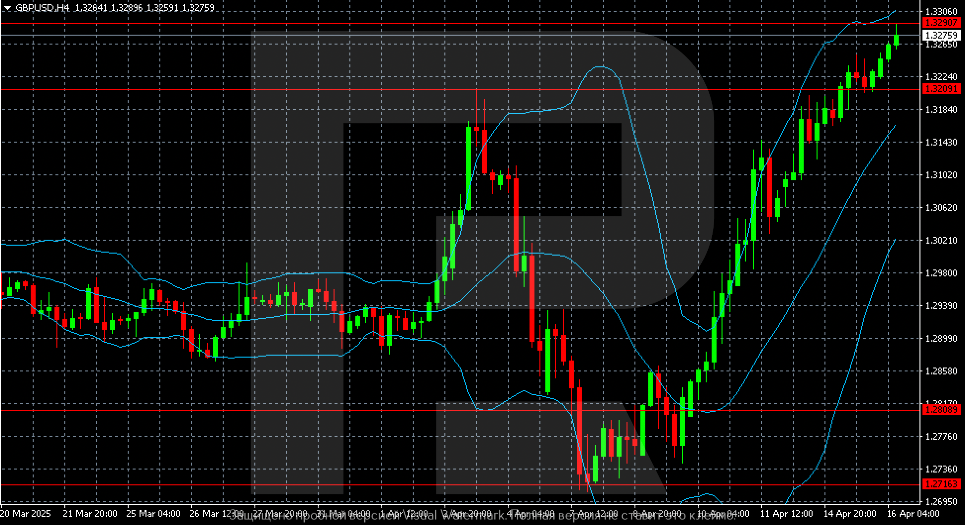GBPUSD technical analysis