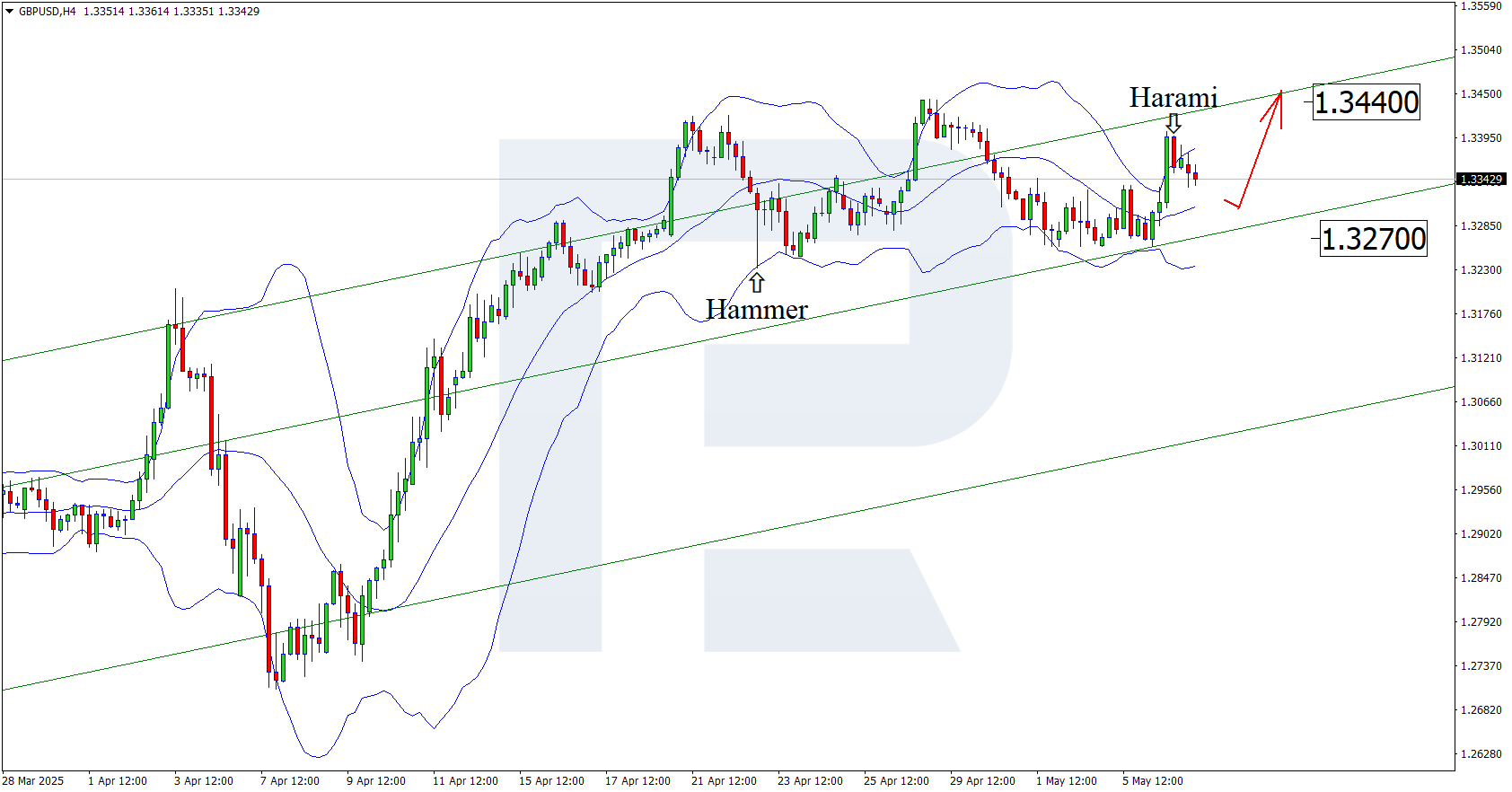 GBPUSD technical analysis