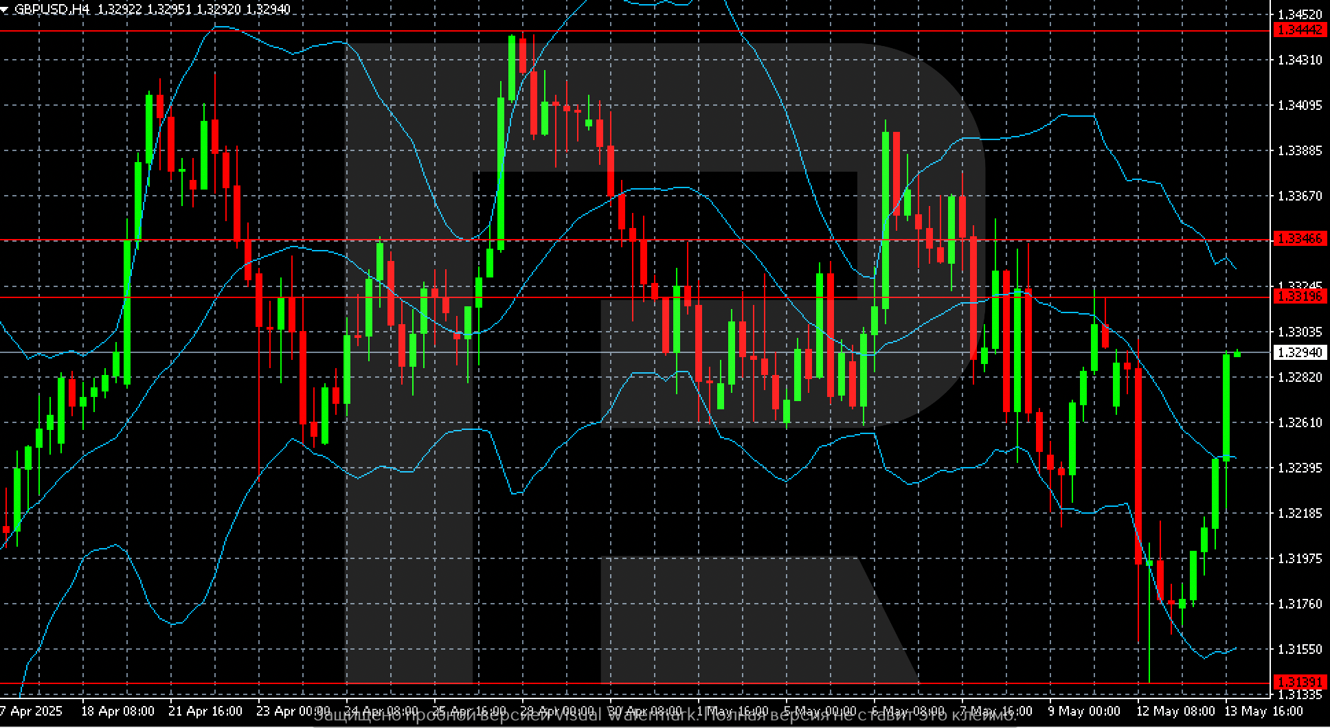 GBPUSD technical analysis