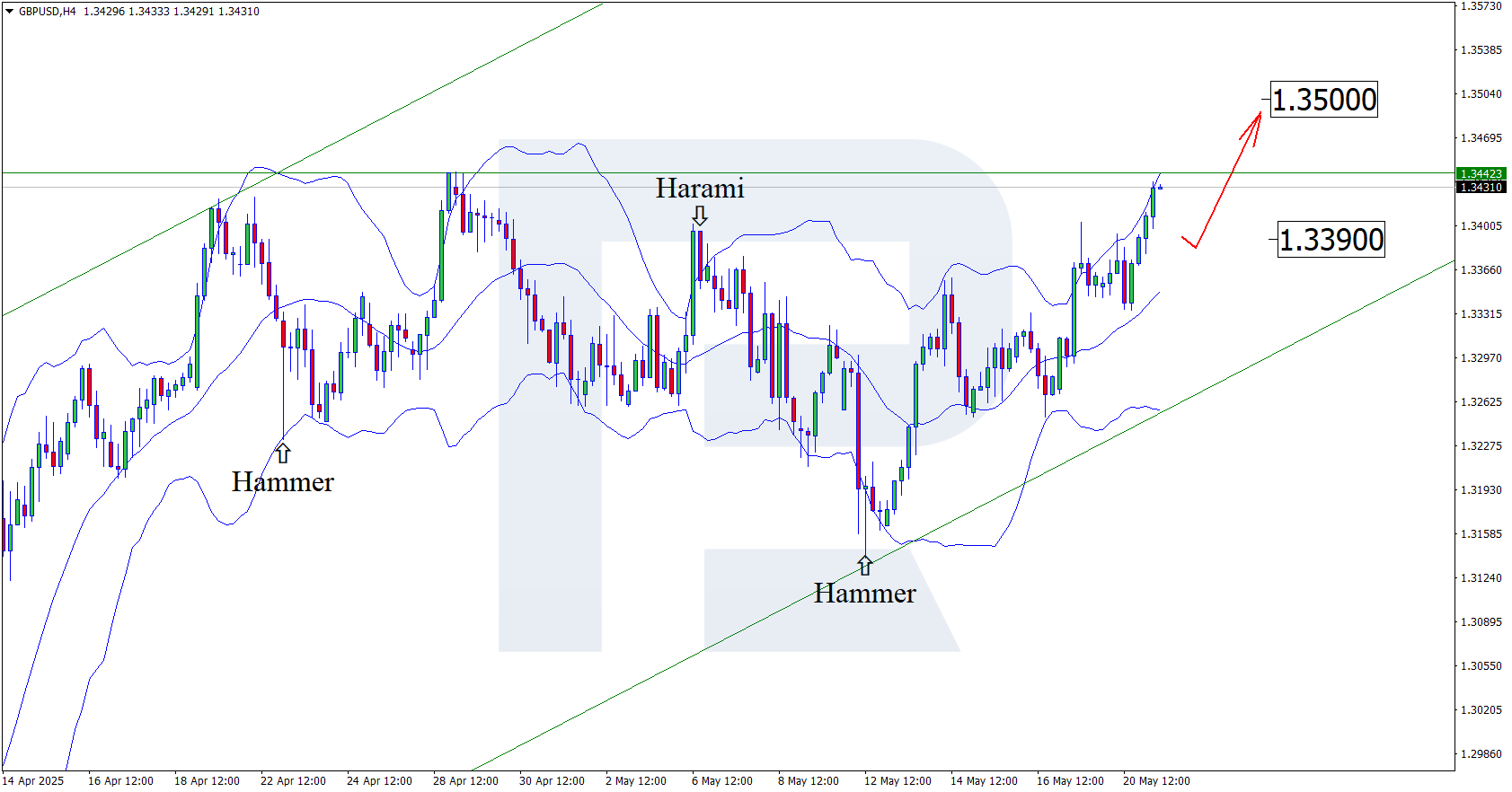 GBPUSD technical analysis