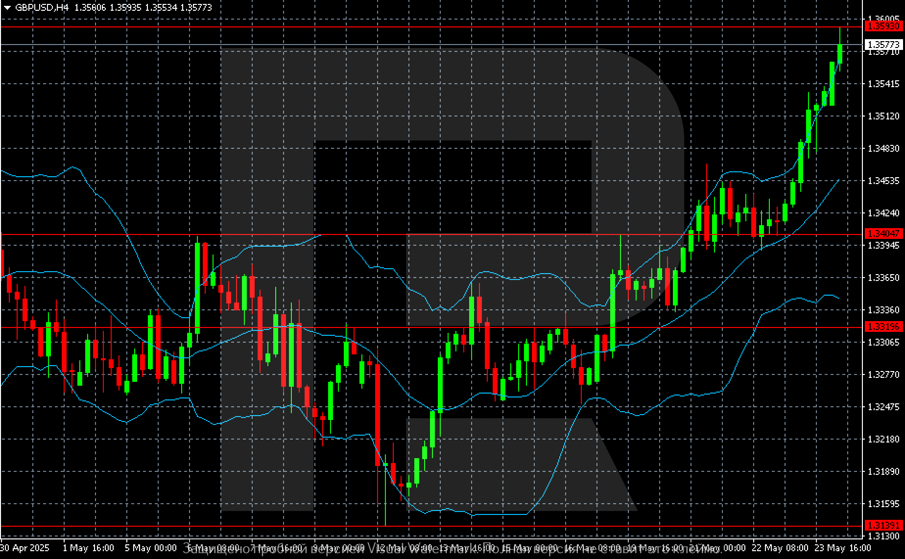 GBPUSD technical analysis