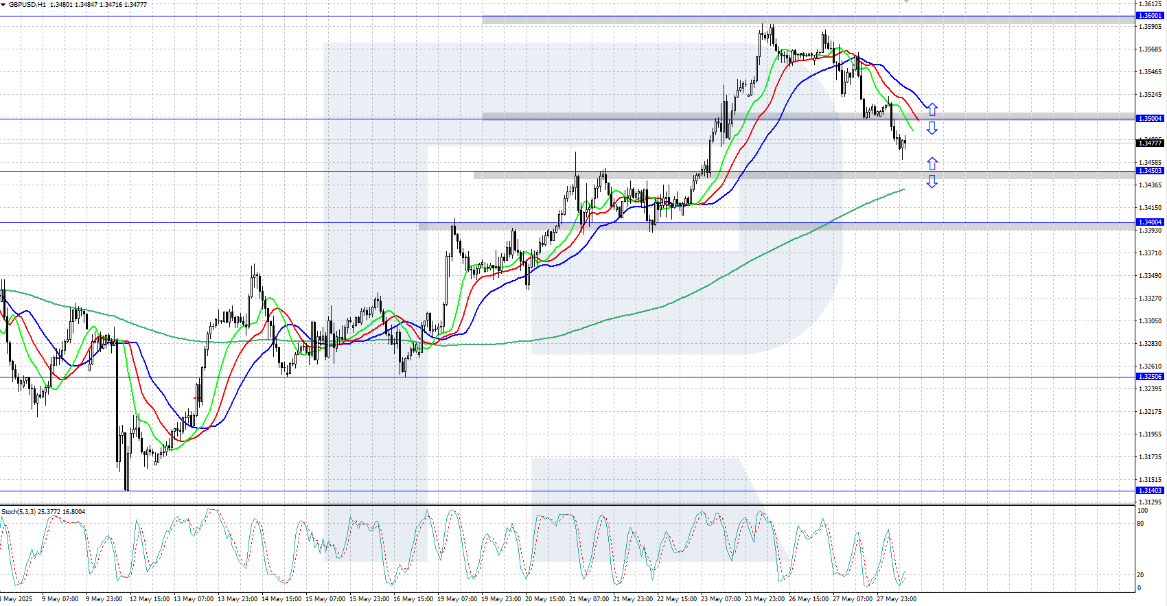 GBPUSD technical analysis