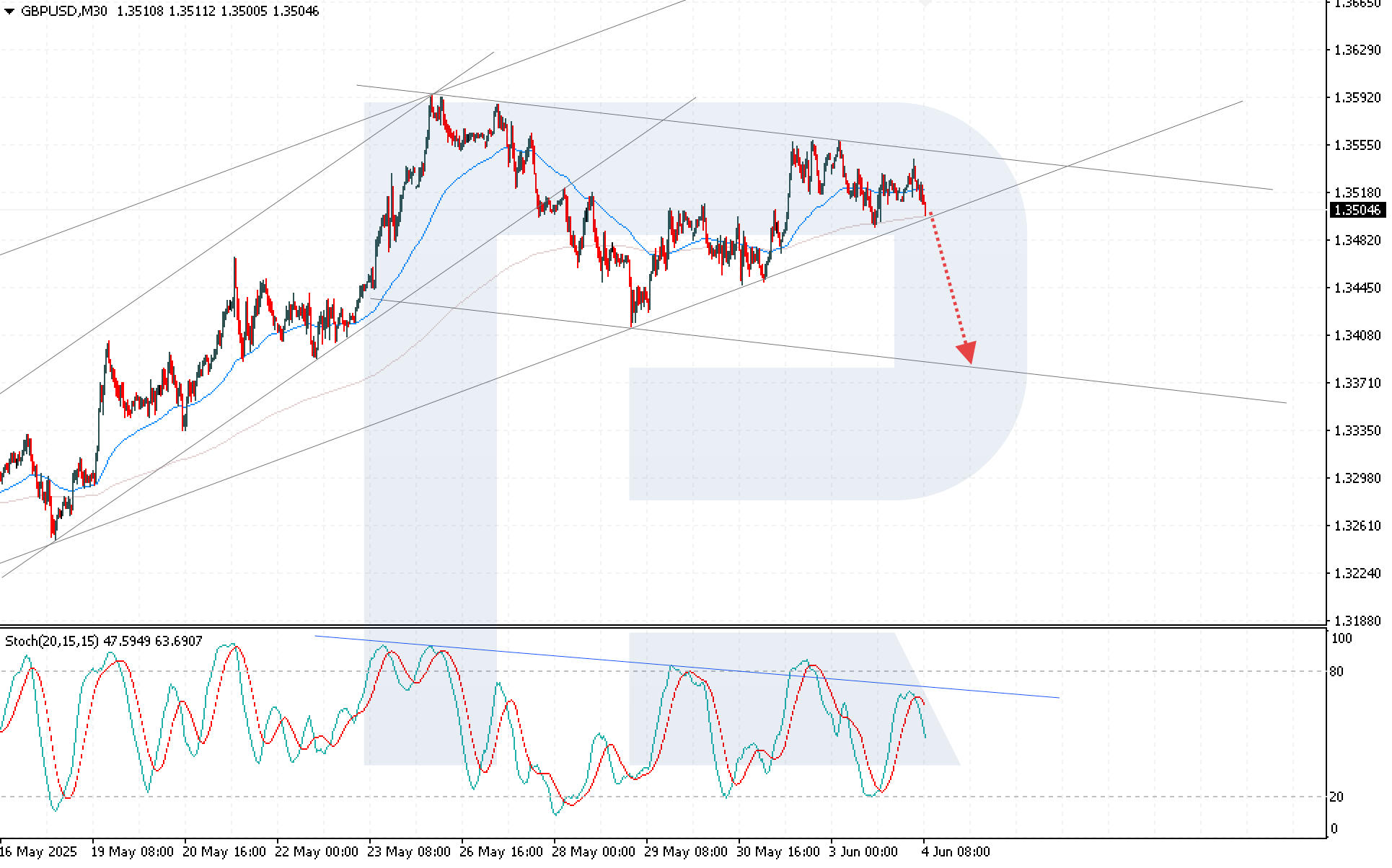 GBPUSD technical analysis