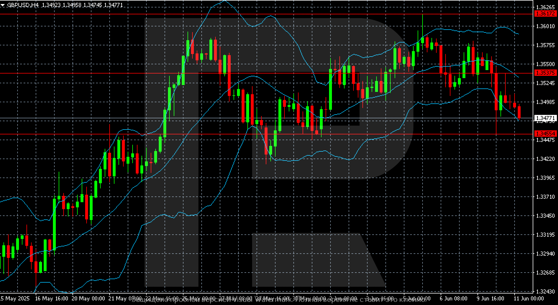 GBPUSD technical analysis