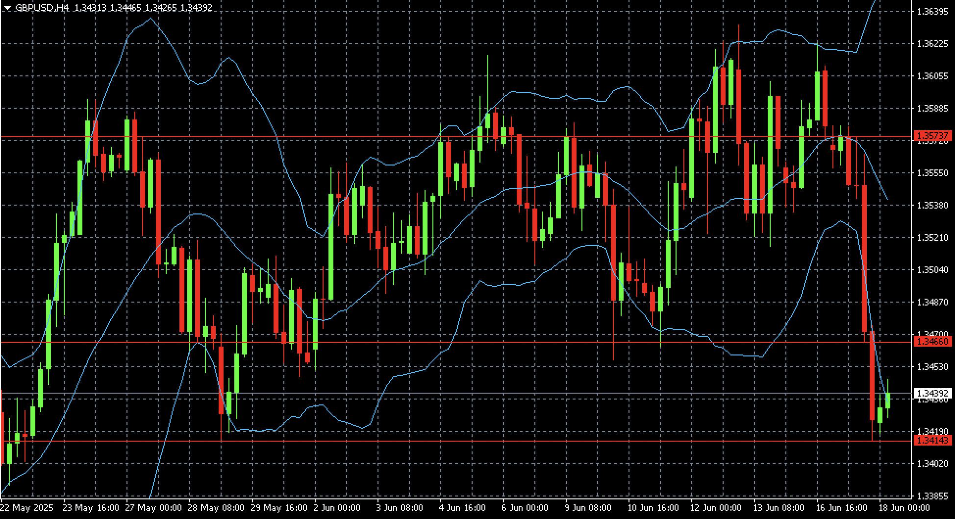 GBPUSD technical analysis