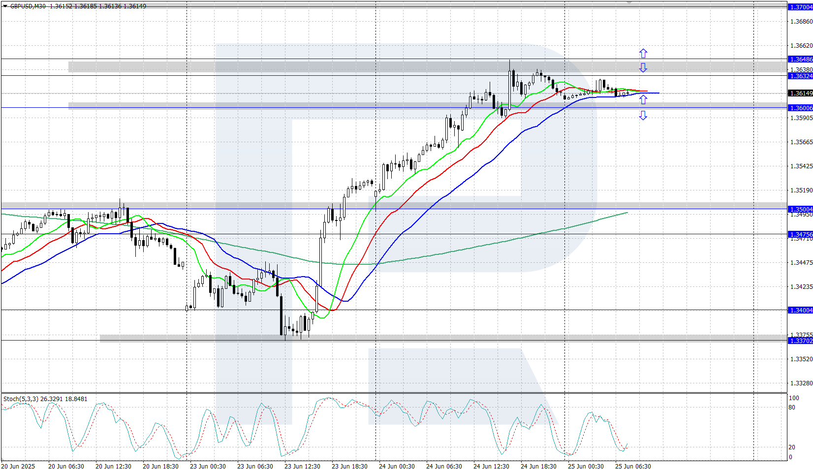 GBPUSD technical analysis for 25 June 2025