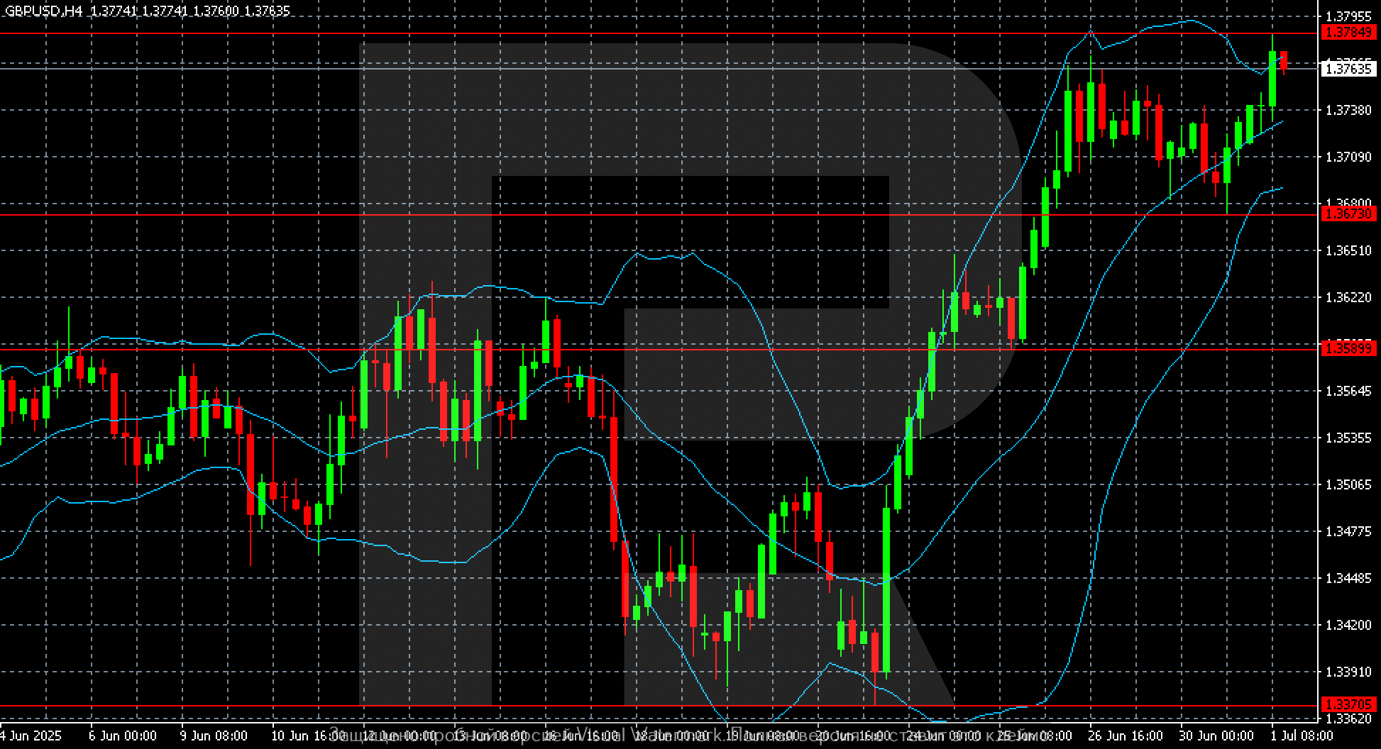 GBPUSD technical analysis for 2 July 2025