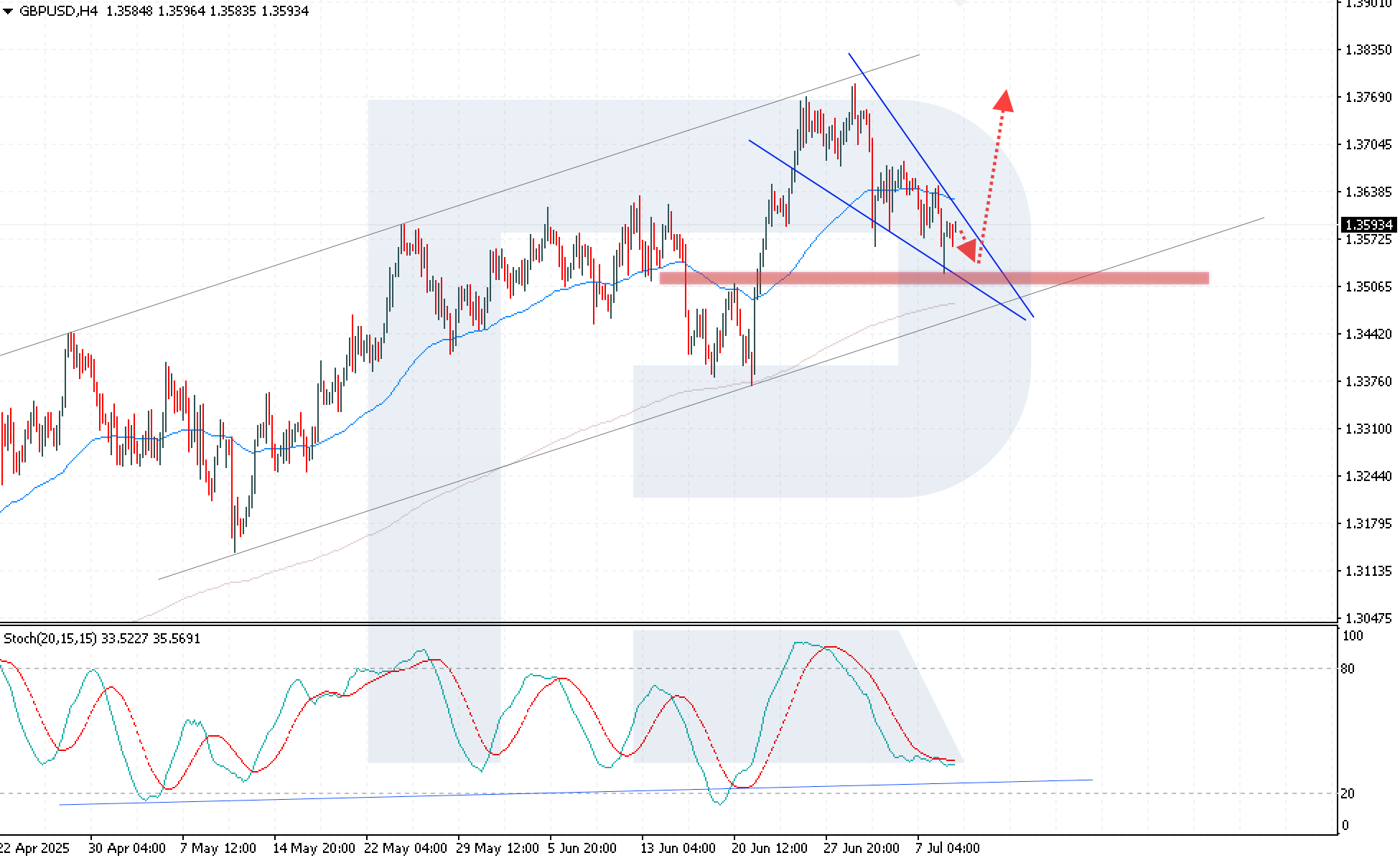 GBPUSD technical analysis for 9 July 2025