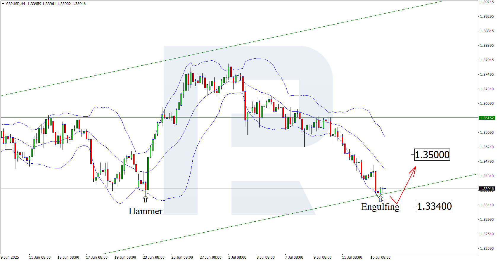 GBPUSD technical analysis for 16 July 2025