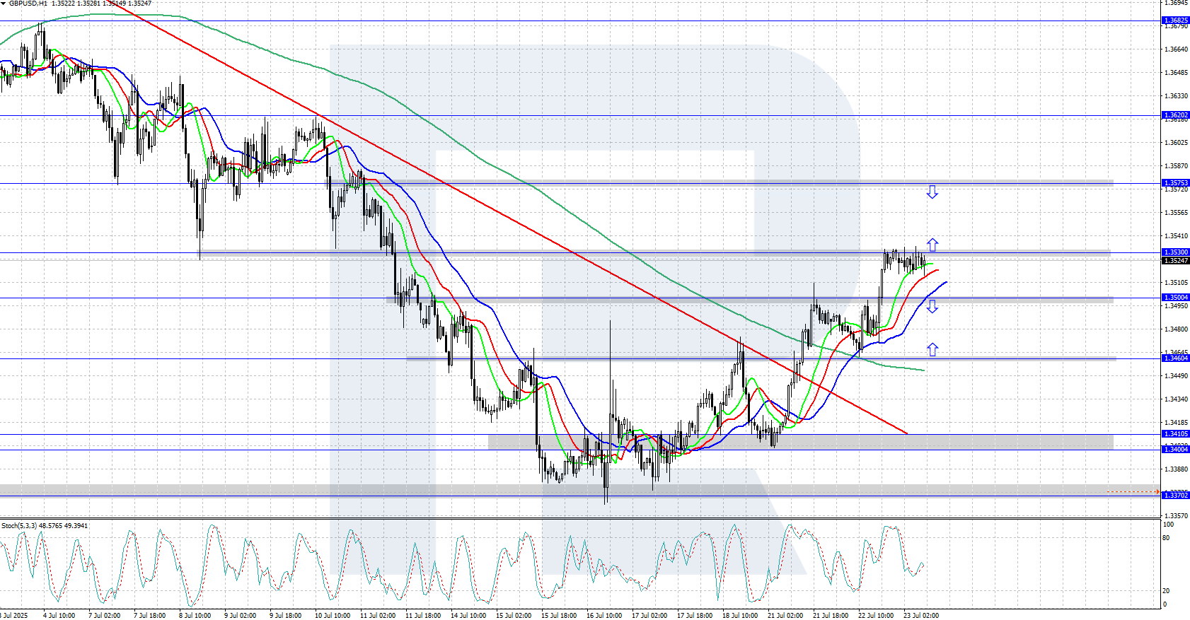 GBPUSD technical analysis for 23 July 2025