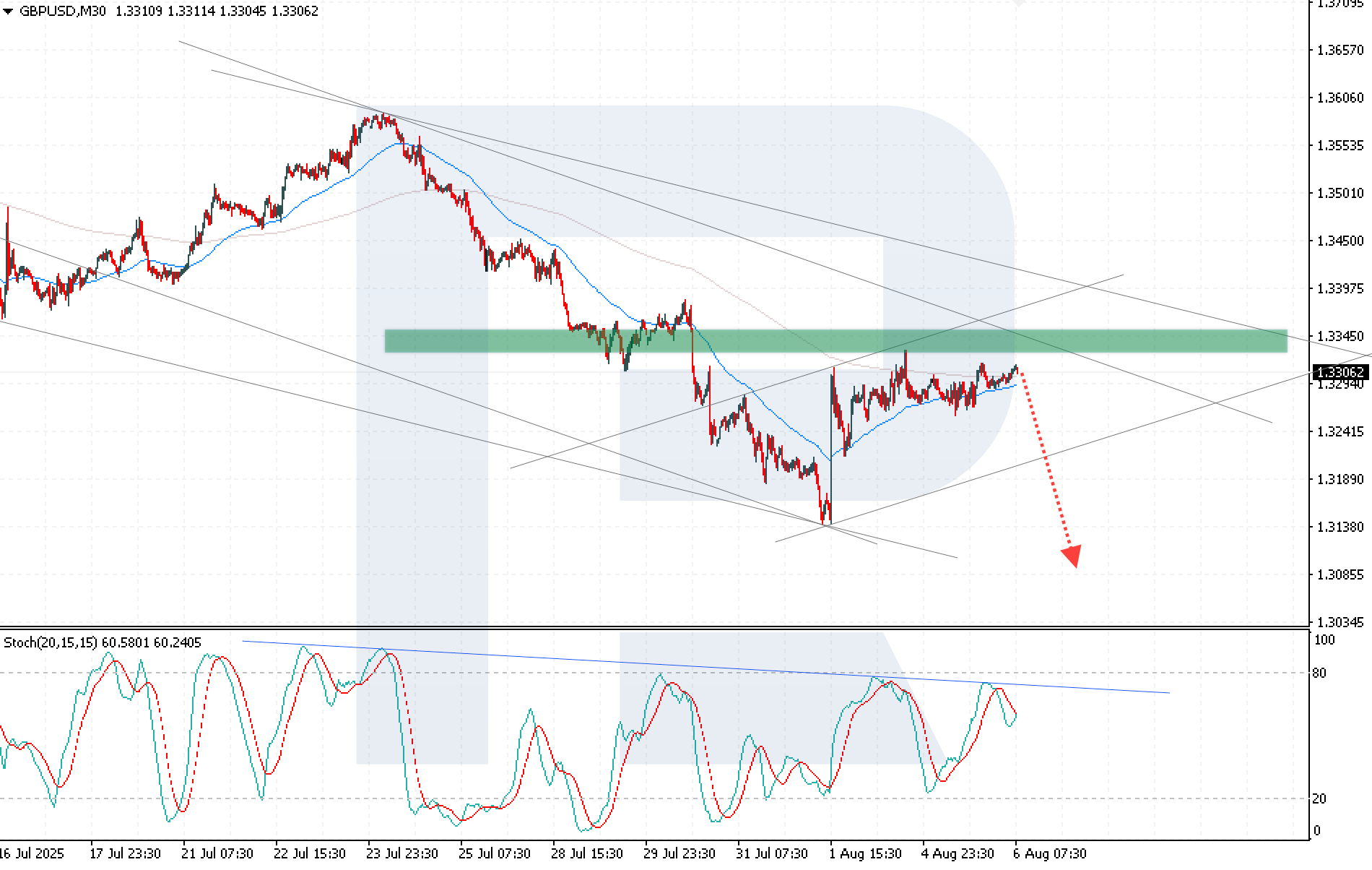 GBPUSD technical analysis for 6 August 2025