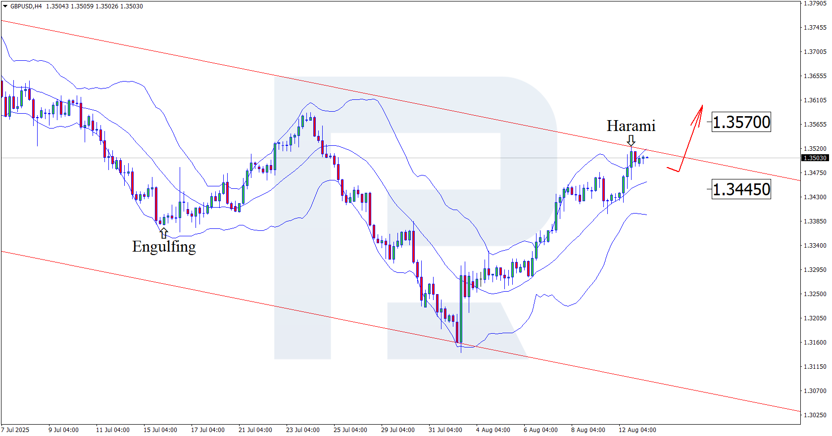 GBPUSD technical analysis for 13 August 2025