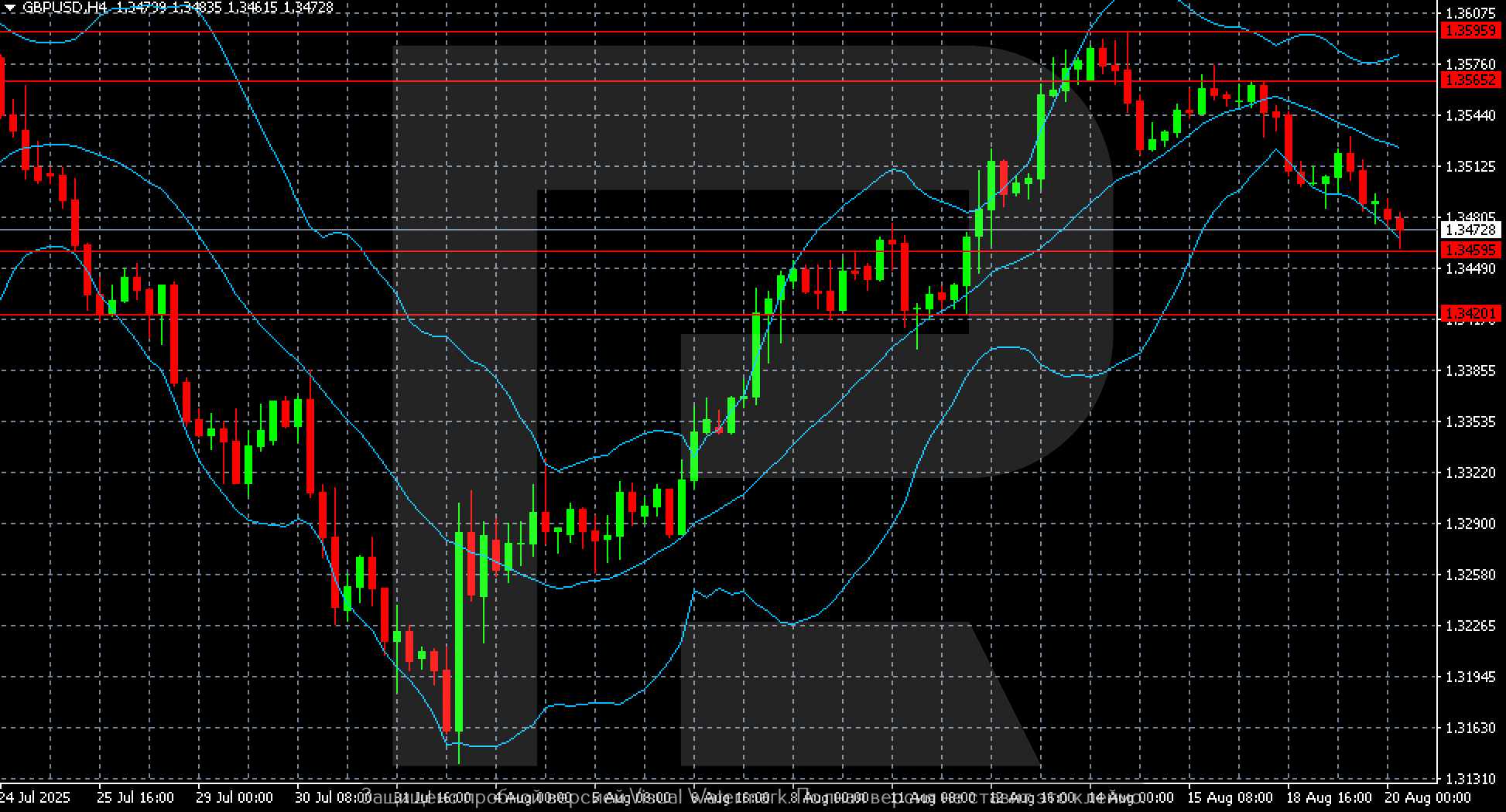 GBPUSD technical analysis for 20 August 2025